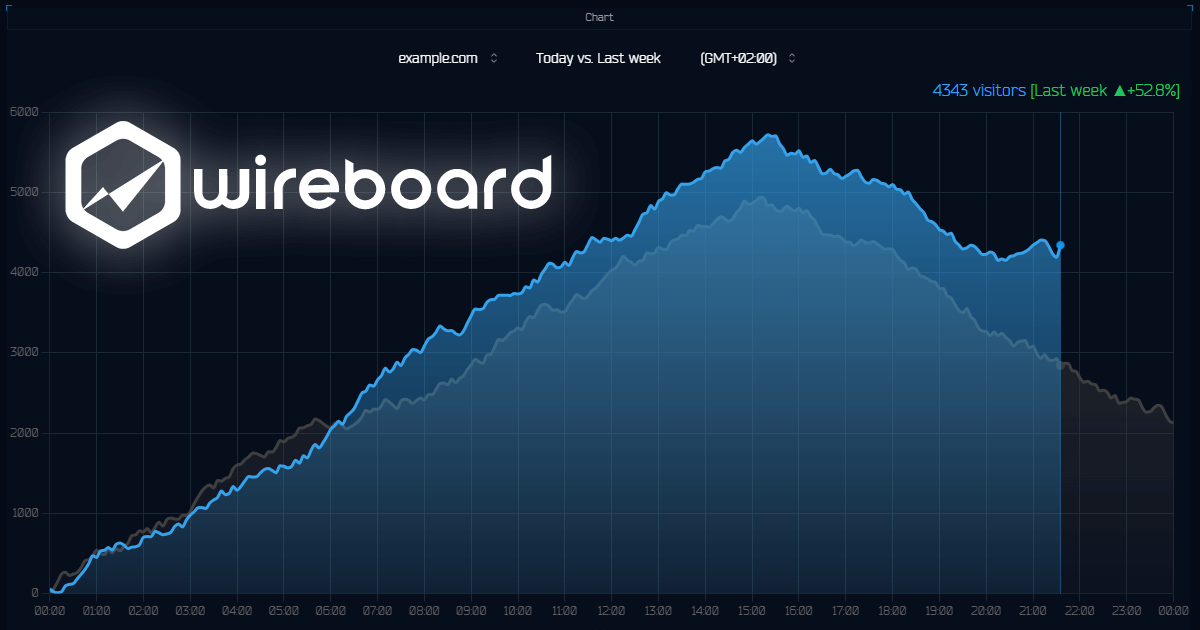 Welcome to WireBoard.io